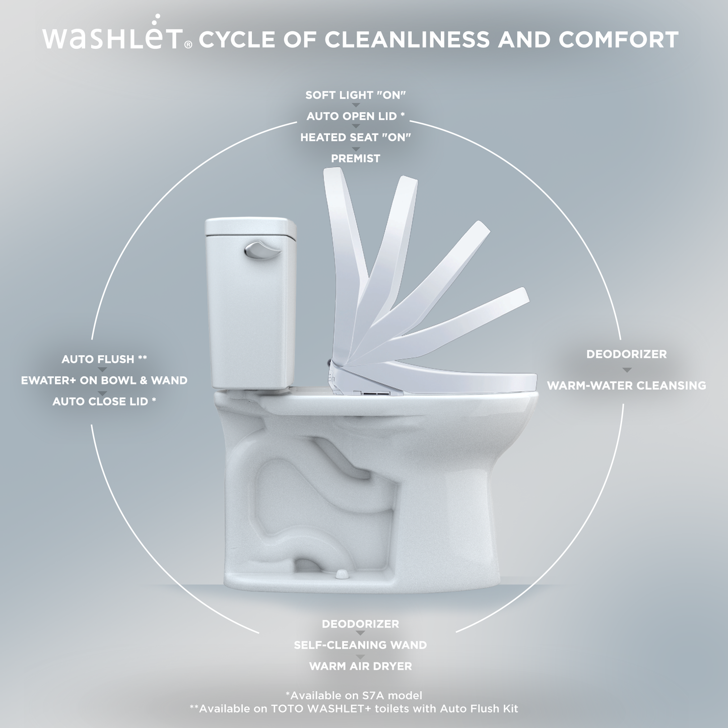 TOTO SW4736AT40#01 S7A WASHLET+ Electronic Bidet Toilet Seat with EWATER+ Bowl and Wand Cleaning , Cotton White