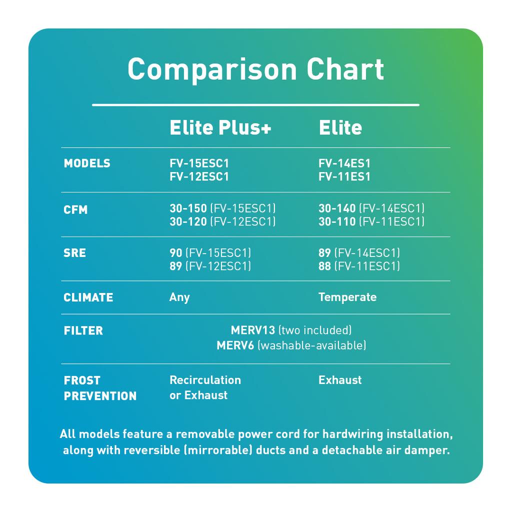 PANASONIC FV-12ESC1 INTELLI-BALANCE ELITE PLUS 120 ANY CLIMATE ENERGY RECOVERY VENTILATOR ERV 30-120 CFM