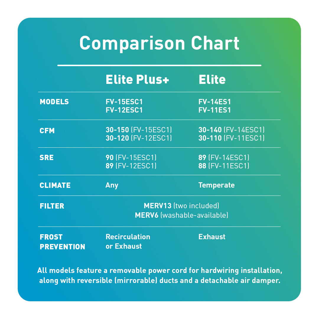 PANASONIC FV-12ESC1 INTELLI-BALANCE ELITE PLUS 120 ANY CLIMATE ENERGY RECOVERY VENTILATOR ERV 30-120 CFM