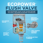 TOTO TET2LB33#SS Ecopower Touchless 1.28 Gpf High-Efficiency Concealed Toilet Flushometer Valve For Back Spud With 14 X 12 Cover Plate - Stainless Steel